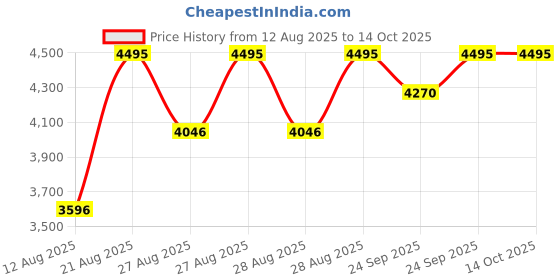 ajio.com crocs Men Perforated Slingback Clogs crocs Price History Graph from 12 Aug 2025 to 14 Oct 2025