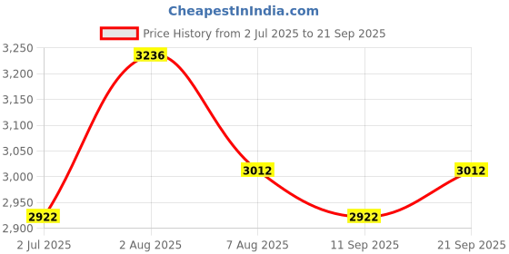 ajio.com crocs Men Perforated Slip-On Clogs crocs Price History Graph from 2 Jul 2025 to 21 Sep 2025