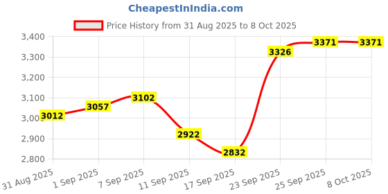 ajio.com crocs Men Perforated Slip-On Clogs crocs Price History Graph from 31 Aug 2025 to 7 Oct 2025