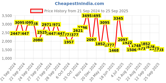 ajio.com crocs Men Printed Open-Toe Slides crocs Price History Graph from 21 Sep 2024 to 25 Sep 2025