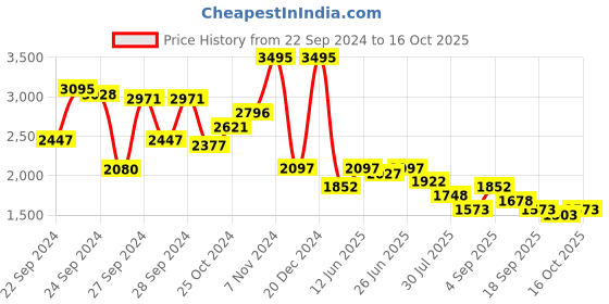 ajio.com crocs Men Printed Open-Toe Slides crocs Price History Graph from 22 Sep 2024 to 16 Oct 2025