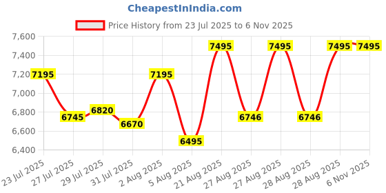 ajio.com crocs Men Printed Slingback Clogs crocs Price History Graph from 23 Jul 2025 to 6 Nov 2025