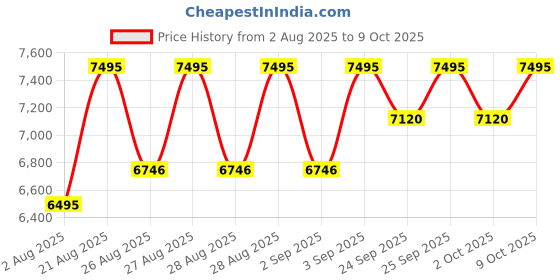 ajio.com crocs Men Round-Toe Clogs with Sling Back crocs Price History Graph from 2 Aug 2025 to 9 Oct 2025