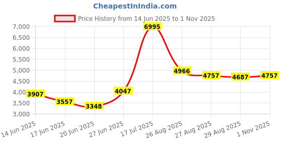 ajio.com crocs Men Round-Toe Clogs with Sling Back crocs Price History Graph from 14 Jun 2025 to 1 Nov 2025