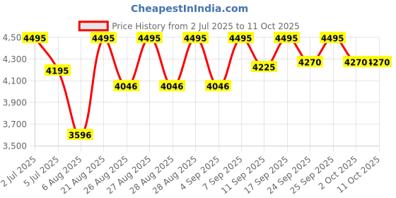 ajio.com crocs Men Round-Toe Clogs with Sling Back crocs Price History Graph from 2 Jul 2025 to 2 Oct 2025