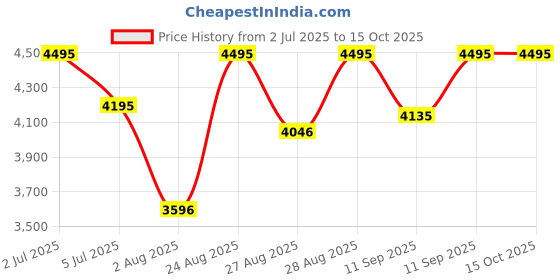 ajio.com crocs Men Round-Toe Clogs with Sling Back crocs Price History Graph from 2 Jul 2025 to 13 Oct 2025