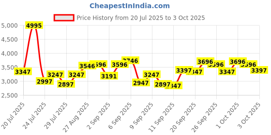 ajio.com crocs Men Round-Toe Clogs with Sling Back crocs Price History Graph from 20 Jul 2025 to 3 Oct 2025