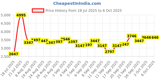 ajio.com crocs Men Round-Toe Clogs with Sling Back crocs Price History Graph from 18 Jul 2025 to 5 Oct 2025