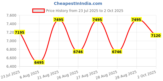 ajio.com crocs Men Round-Toe Clogs with Sling Back crocs Price History Graph from 23 Jul 2025 to 2 Oct 2025