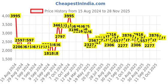 ajio.com crocs Men Round-Toe Slingback Clogs crocs Price History Graph from 15 Aug 2024 to 27 Nov 2025