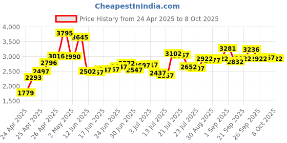 ajio.com crocs Men Round-Toe Slip-On Clogs crocs Price History Graph from 24 Apr 2025 to 6 Oct 2025