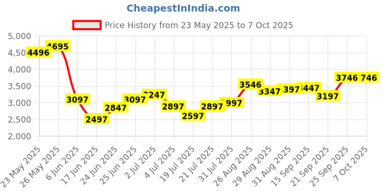 ajio.com crocs Men Round-Toe Slip-On Clogs crocs Price History Graph from 23 May 2025 to 7 Oct 2025
