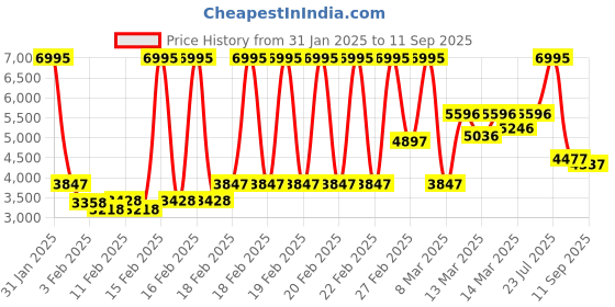 ajio.com crocs Men Sandals with EVA upper crocs Price History Graph from 31 Jan 2025 to 11 Sep 2025