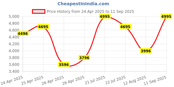 ajio.com crocs Men Sandals with EVA upper crocs Price History Graph from 24 Apr 2025 to 11 Sep 2025