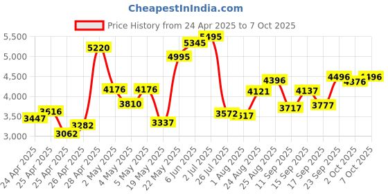 ajio.com crocs Men Sandals with EVA upper crocs Price History Graph from 24 Apr 2025 to 7 Oct 2025