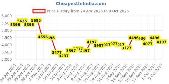 ajio.com crocs Men Sandals with EVA upper crocs Price History Graph from 24 Apr 2025 to 9 Oct 2025