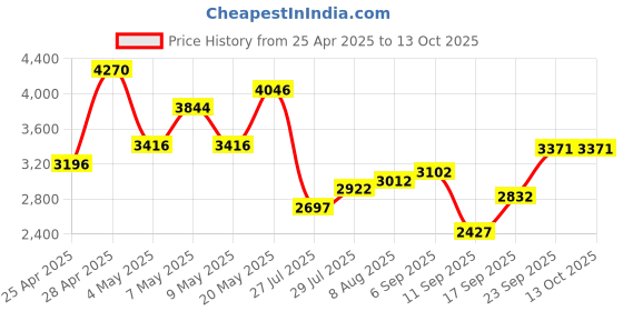 ajio.com crocs Men Sandals With EVA Upper crocs Price History Graph from 25 Apr 2025 to 13 Oct 2025