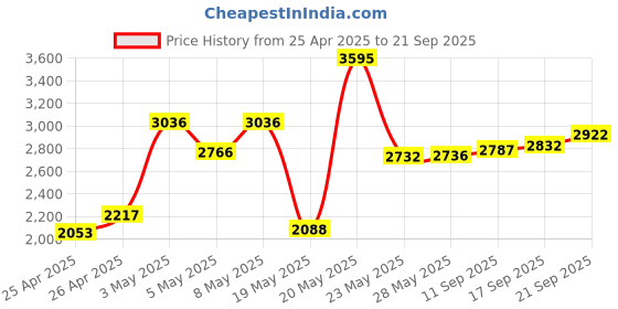 ajio.com crocs Men Sandals With EVA Upper crocs Price History Graph from 25 Apr 2025 to 21 Sep 2025