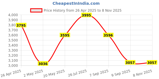 ajio.com crocs Men Sandals with EVA upper crocs Price History Graph from 26 Apr 2025 to 7 Nov 2025