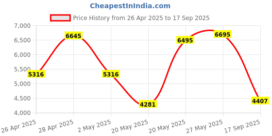 ajio.com crocs Men Sandals with EVA Upper crocs Price History Graph from 26 Apr 2025 to 17 Sep 2025