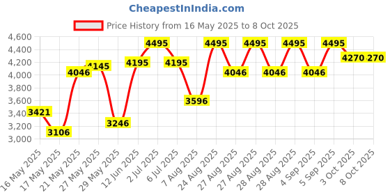ajio.com crocs Men Sandals with EVA Upper crocs Price History Graph from 16 May 2025 to 8 Oct 2025