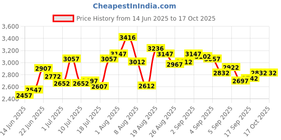 ajio.com crocs Men Sandals with EVA Upper crocs Price History Graph from 14 Jun 2025 to 15 Oct 2025