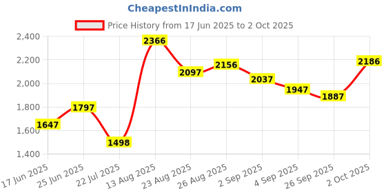 ajio.com crocs Men Sandals with EVA Upper crocs Price History Graph from 17 Jun 2025 to 2 Oct 2025