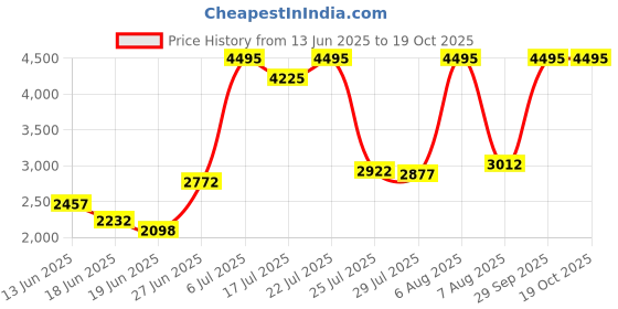 ajio.com crocs Men Sandals with EVA Upper crocs Price History Graph from 13 Jun 2025 to 18 Oct 2025