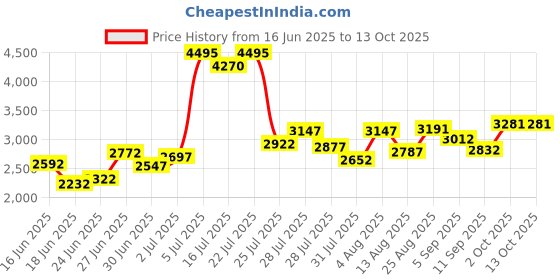 ajio.com crocs Men Sandals With EVA Upper crocs Price History Graph from 16 Jun 2025 to 13 Oct 2025