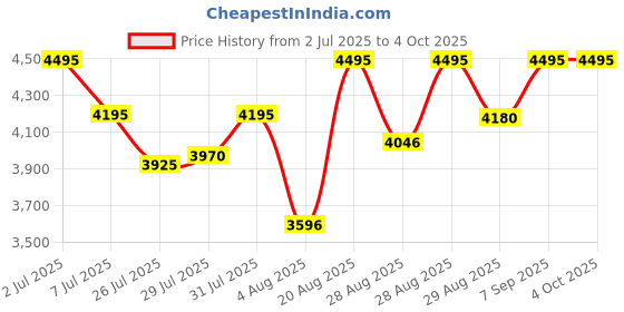 ajio.com crocs Men Sandals With EVA Upper crocs Price History Graph from 2 Jul 2025 to 4 Oct 2025