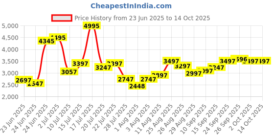 ajio.com crocs Men Sandals with EVA Upper crocs Price History Graph from 23 Jun 2025 to 13 Oct 2025