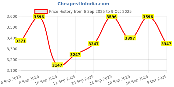 ajio.com crocs Men Sandals with EVA Upper crocs Price History Graph from 6 Sep 2025 to 9 Oct 2025