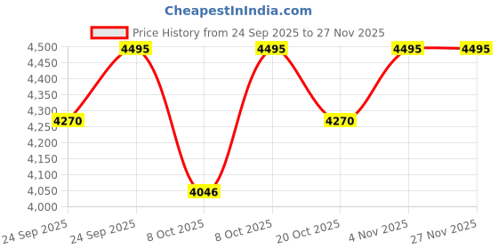 ajio.com crocs Men Sandals with EVA Upper crocs Price History Graph from 24 Sep 2025 to 27 Nov 2025