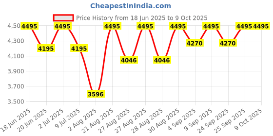 ajio.com crocs Men Slip-On Clog Sandals crocs Price History Graph from 18 Jun 2025 to 9 Oct 2025