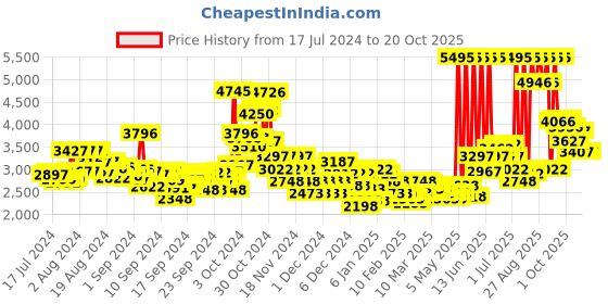 ajio.com crocs Men Slip-On Clogs crocs Price History Graph from 17 Jul 2024 to 18 Oct 2025