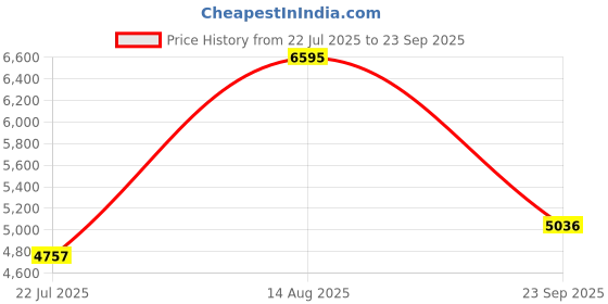 ajio.com crocs Men Slip-On Clogs crocs Price History Graph from 22 Jul 2025 to 23 Sep 2025