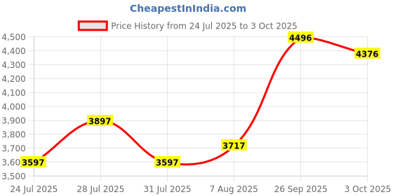 ajio.com crocs Men Slip-On Clogs crocs Price History Graph from 24 Jul 2025 to 3 Oct 2025