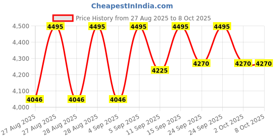 ajio.com crocs Men Slip-On Sandals with EVA Upper crocs Price History Graph from 27 Aug 2025 to 2 Oct 2025