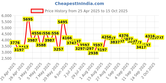 ajio.com crocs Men Slip-On Sandals with Flat Heeled crocs Price History Graph from 25 Apr 2025 to 15 Oct 2025