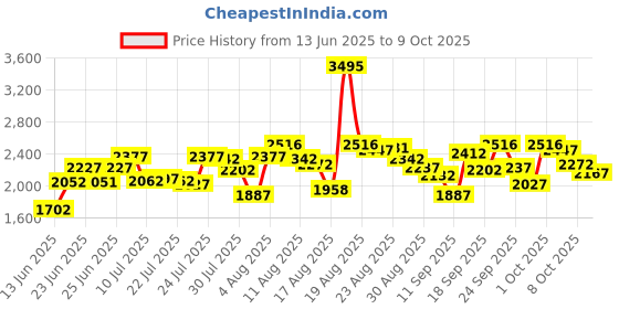 ajio.com crocs Men Slip-On Thong-Strap Flip-Flops  crocs Price History Graph from 13 Jun 2025 to 9 Oct 2025
