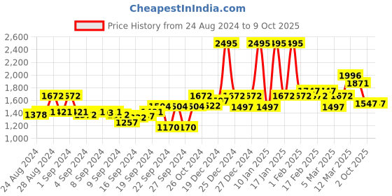 ajio.com crocs Men Slip-On Thong-Style Flip-Flops crocs Price History Graph from 24 Aug 2024 to 9 Oct 2025