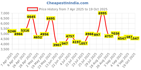 ajio.com crocs Men Slip-ons with EVA Upper crocs Price History Graph from 7 Apr 2025 to 19 Oct 2025