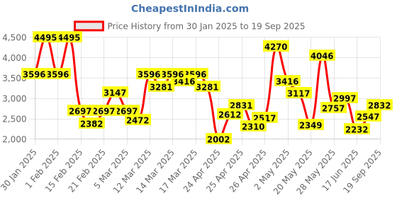 ajio.com crocs Men Slip-ons with Eva Upper crocs Price History Graph from 30 Jan 2025 to 19 Sep 2025