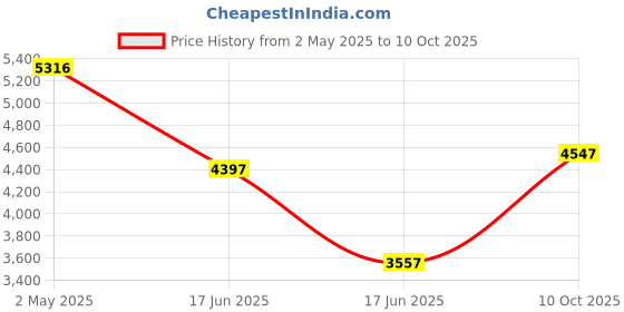 ajio.com crocs Men Slip-ons with EVA Upper crocs Price History Graph from 2 May 2025 to 10 Oct 2025