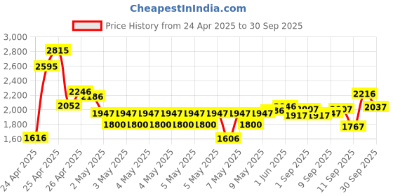 ajio.com crocs Men Slip-ons with EVA Upper crocs Price History Graph from 24 Apr 2025 to 30 Sep 2025