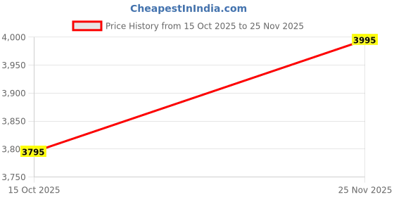 ajio.com crocs Men Slip-ons with EVA Upper crocs Price History Graph from 15 Oct 2025 to 25 Nov 2025