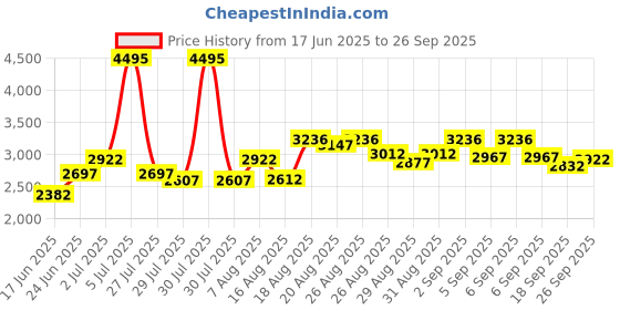 ajio.com crocs Men Thong-Strap Flip-Flops crocs Price History Graph from 17 Jun 2025 to 26 Sep 2025