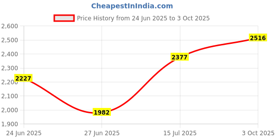 ajio.com crocs Men Thong-Strapped Flip-Flops  crocs Price History Graph from 24 Jun 2025 to 3 Oct 2025
