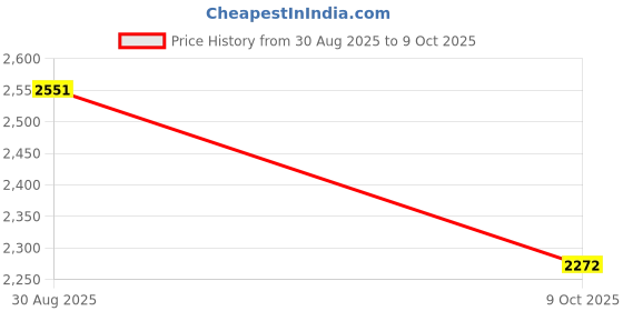 ajio.com crocs Men Thong-Strapped Flip-Flops  crocs Price History Graph from 30 Aug 2025 to 9 Oct 2025