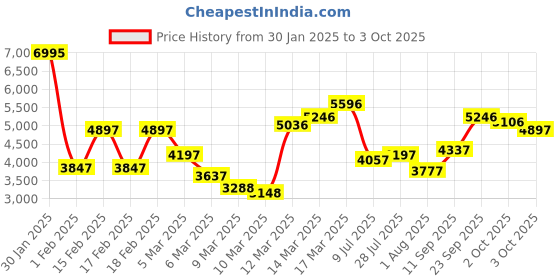 ajio.com crocs Men Toe-Ring Flip-Flops With EVA Upper crocs Price History Graph from 30 Jan 2025 to 3 Oct 2025